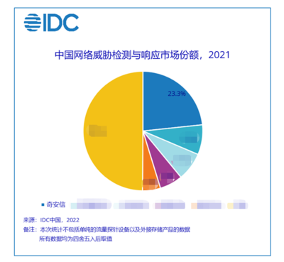 奇安信 以技術(shù)為盾，引領(lǐng)國(guó)內(nèi)網(wǎng)絡(luò)威脅檢測(cè)與響應(yīng)新浪潮